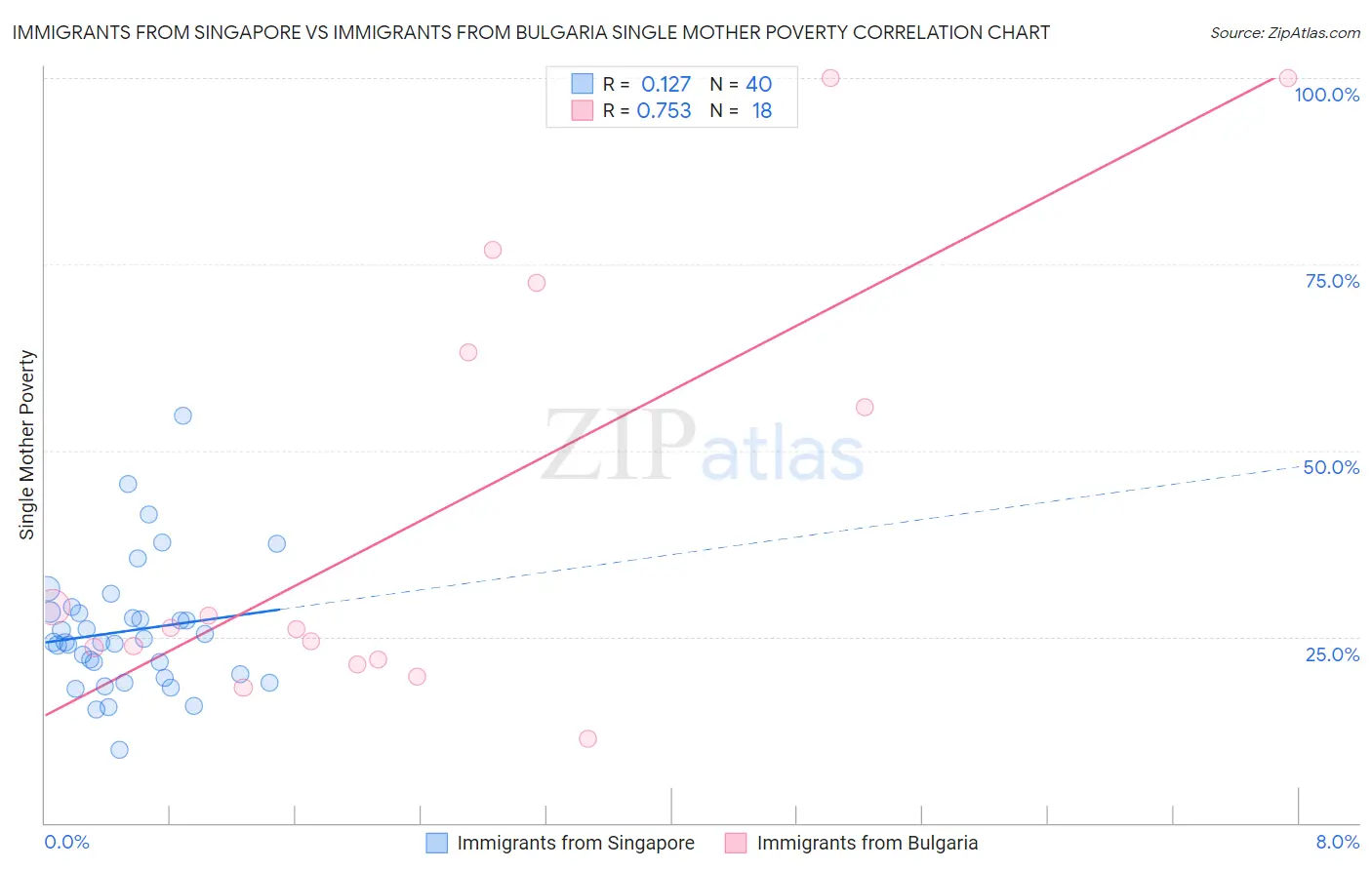 Immigrants from Singapore vs Immigrants from Bulgaria Single Mother Poverty