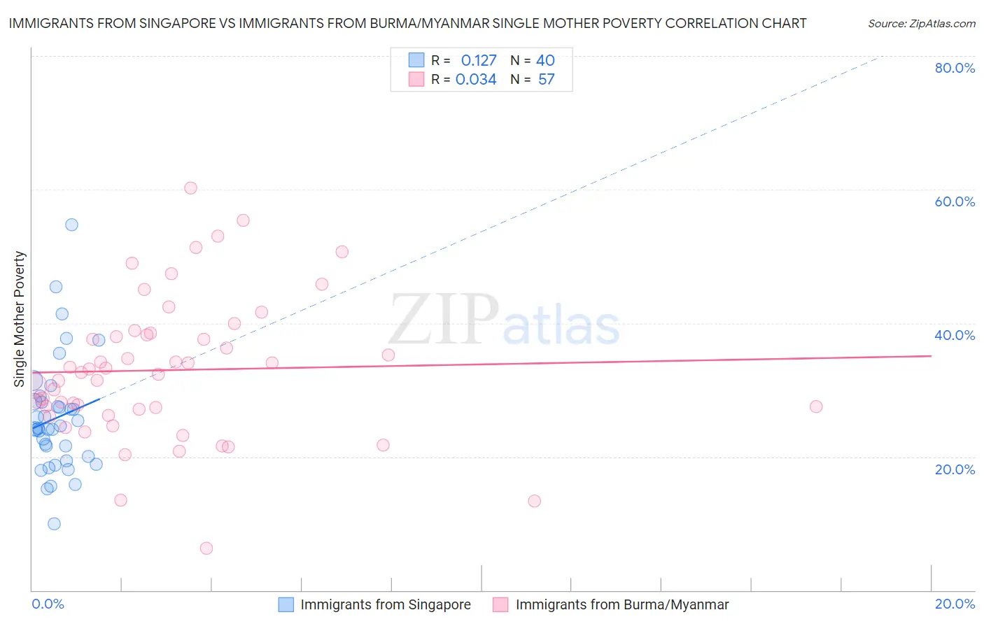 Immigrants from Singapore vs Immigrants from Burma/Myanmar Single Mother Poverty