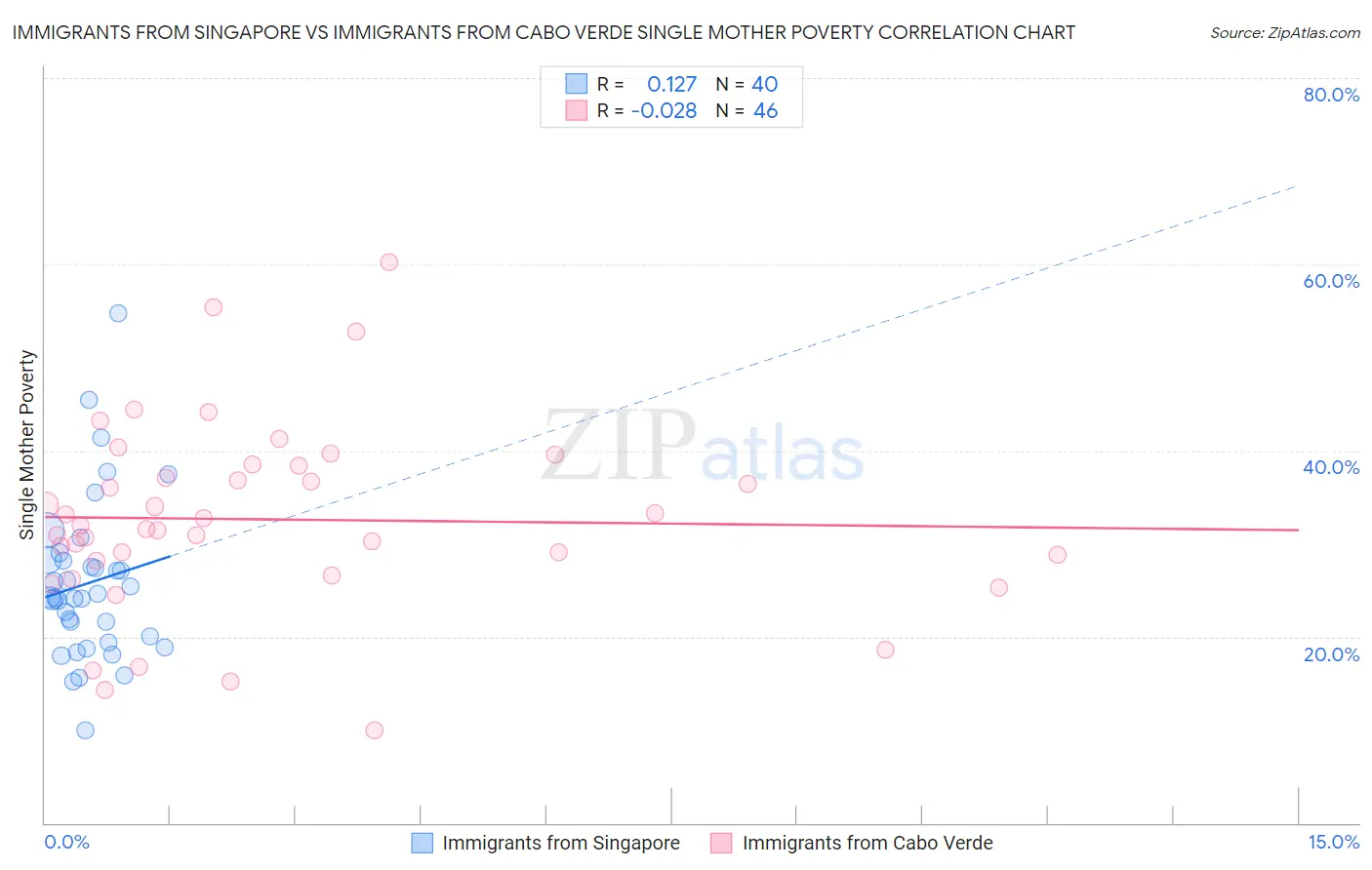 Immigrants from Singapore vs Immigrants from Cabo Verde Single Mother Poverty