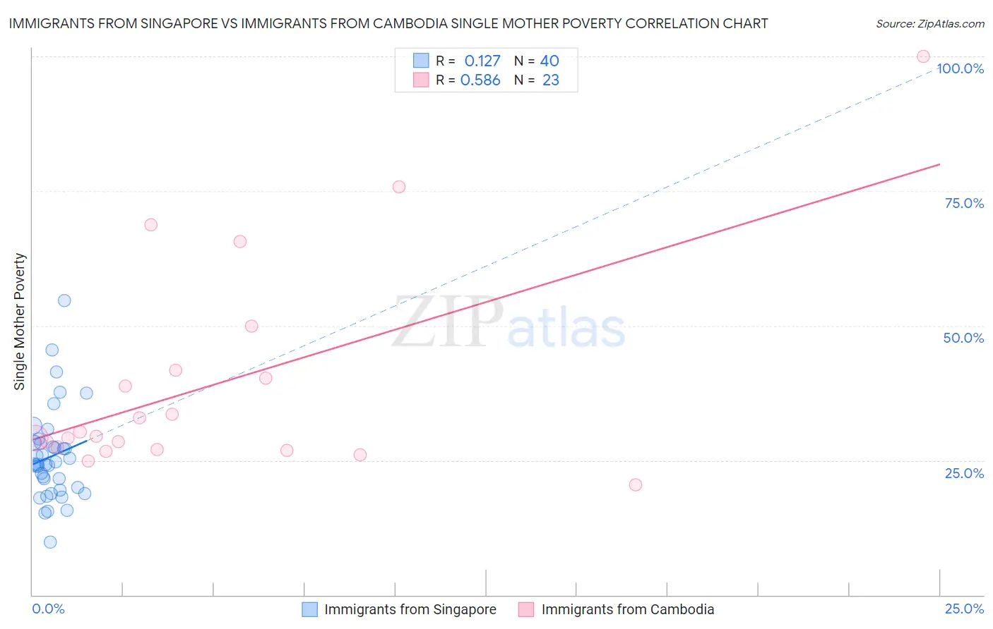 Immigrants from Singapore vs Immigrants from Cambodia Single Mother Poverty
