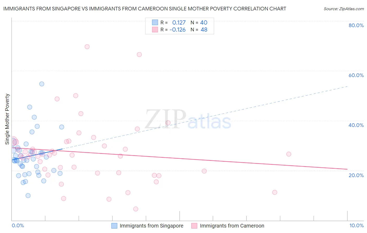 Immigrants from Singapore vs Immigrants from Cameroon Single Mother Poverty