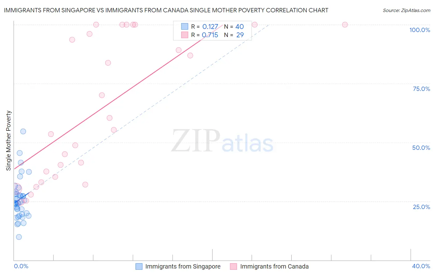 Immigrants from Singapore vs Immigrants from Canada Single Mother Poverty