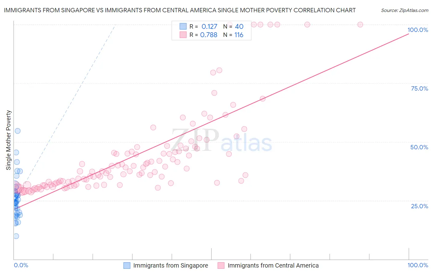 Immigrants from Singapore vs Immigrants from Central America Single Mother Poverty