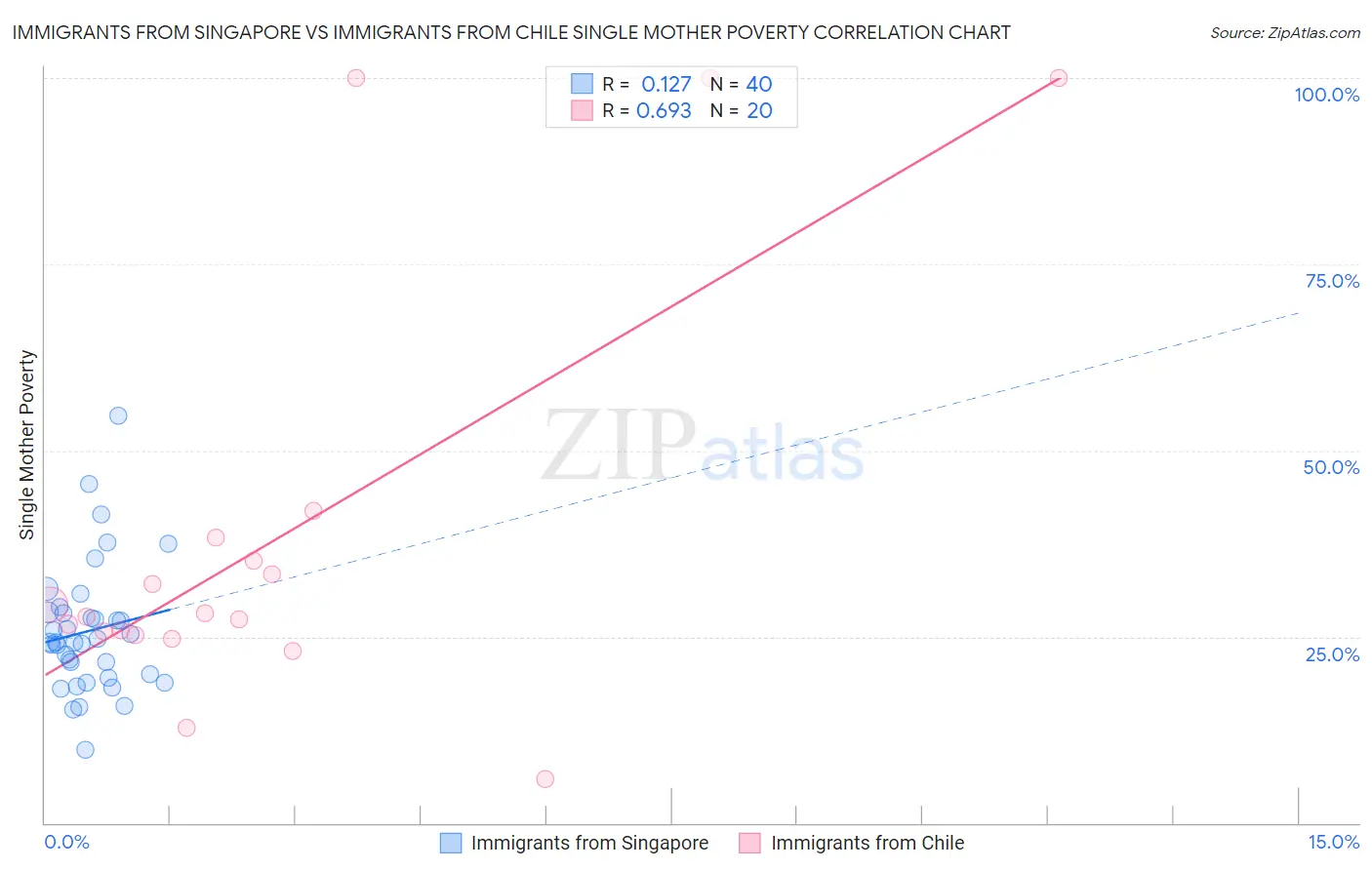 Immigrants from Singapore vs Immigrants from Chile Single Mother Poverty