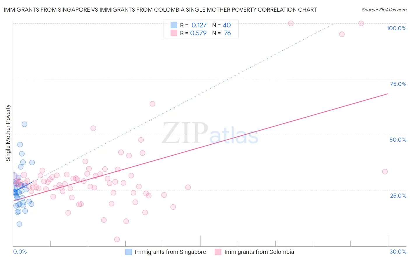 Immigrants from Singapore vs Immigrants from Colombia Single Mother Poverty