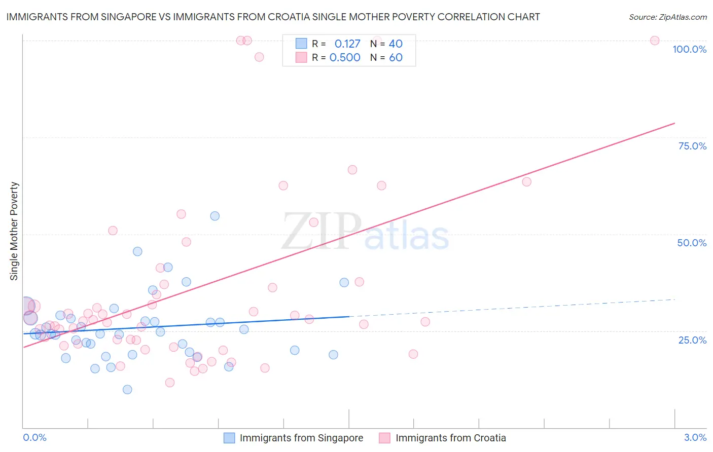 Immigrants from Singapore vs Immigrants from Croatia Single Mother Poverty