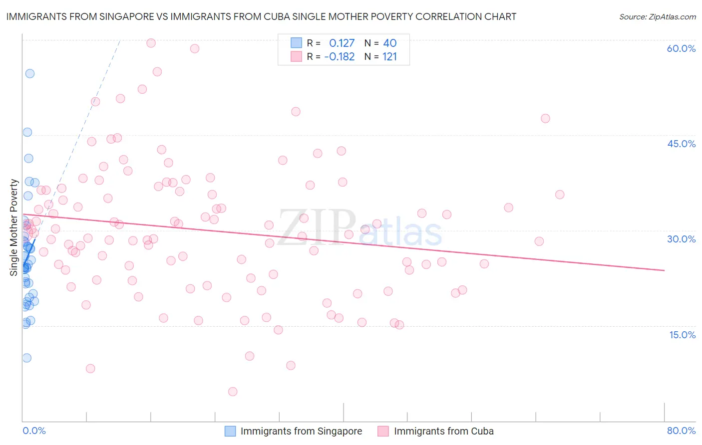 Immigrants from Singapore vs Immigrants from Cuba Single Mother Poverty