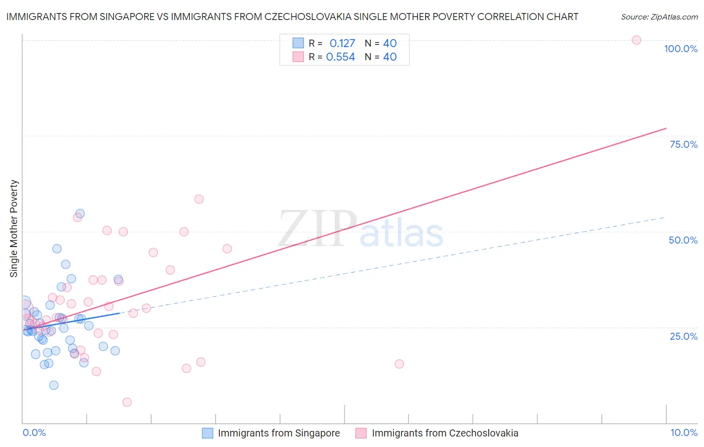 Immigrants from Singapore vs Immigrants from Czechoslovakia Single Mother Poverty
