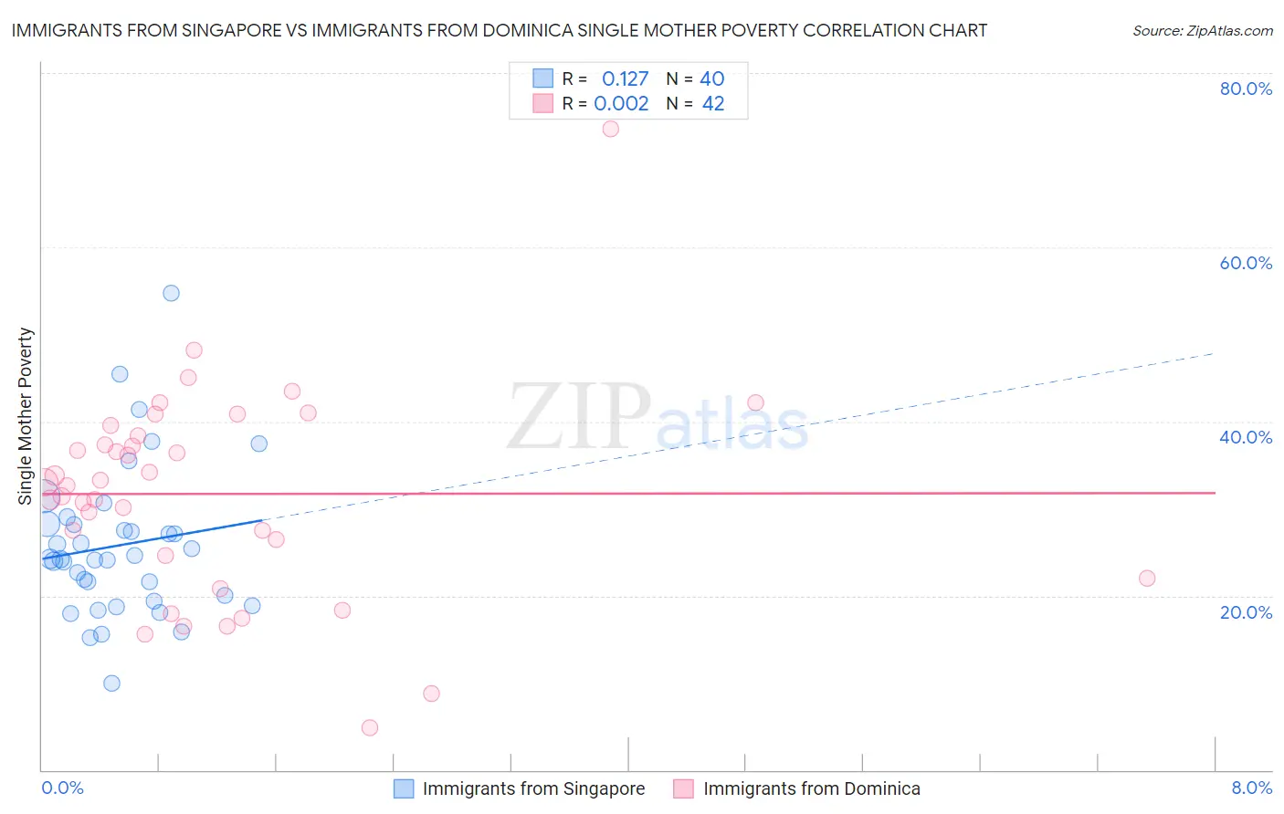 Immigrants from Singapore vs Immigrants from Dominica Single Mother Poverty