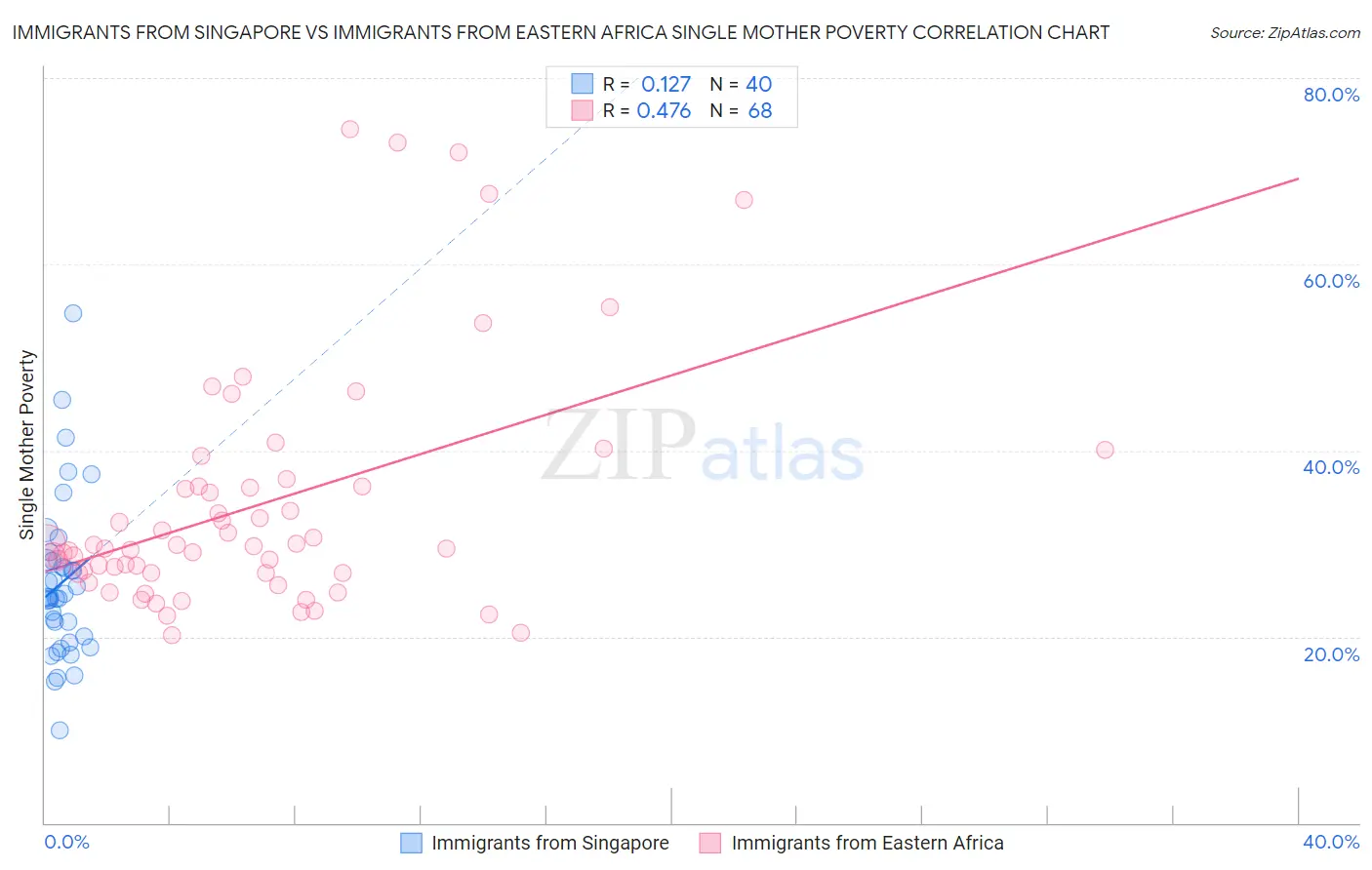Immigrants from Singapore vs Immigrants from Eastern Africa Single Mother Poverty