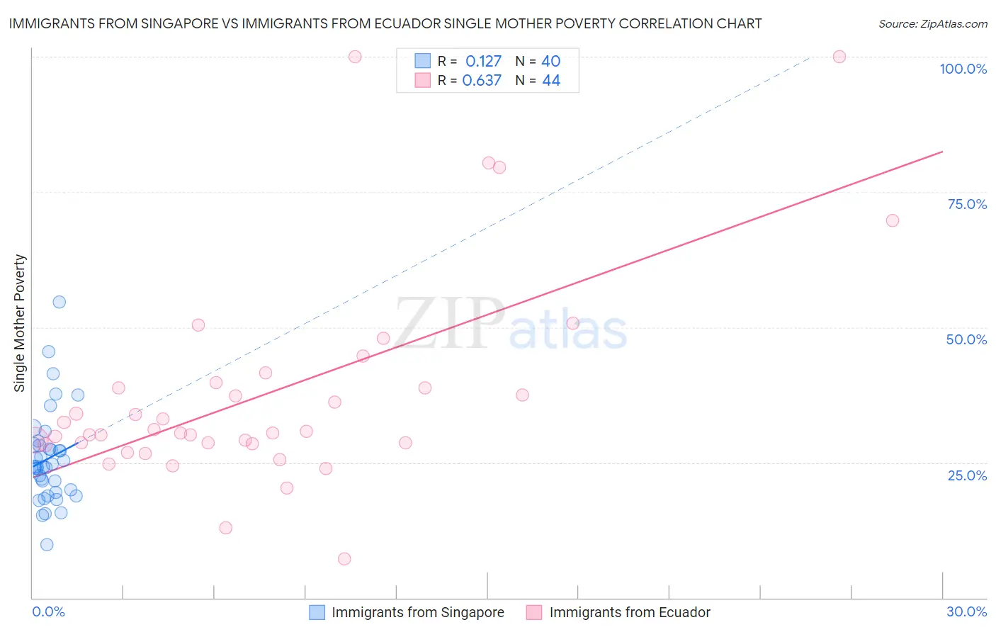 Immigrants from Singapore vs Immigrants from Ecuador Single Mother Poverty