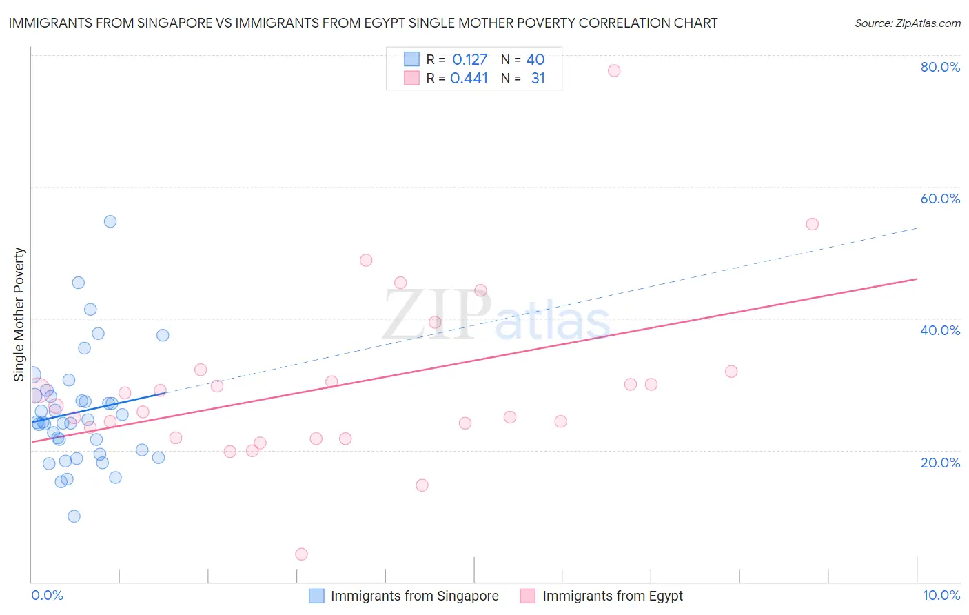 Immigrants from Singapore vs Immigrants from Egypt Single Mother Poverty