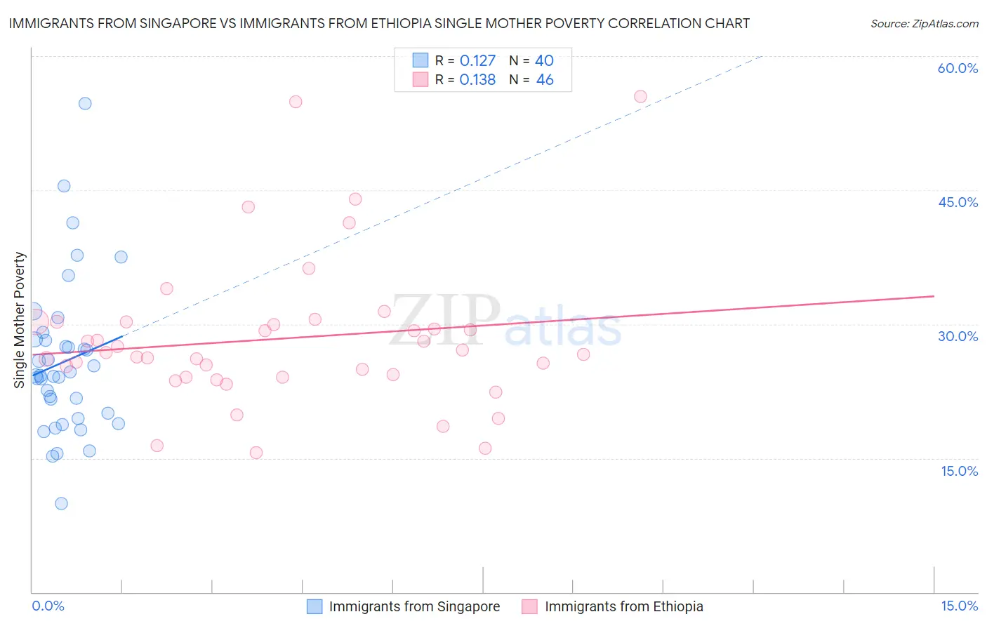 Immigrants from Singapore vs Immigrants from Ethiopia Single Mother Poverty