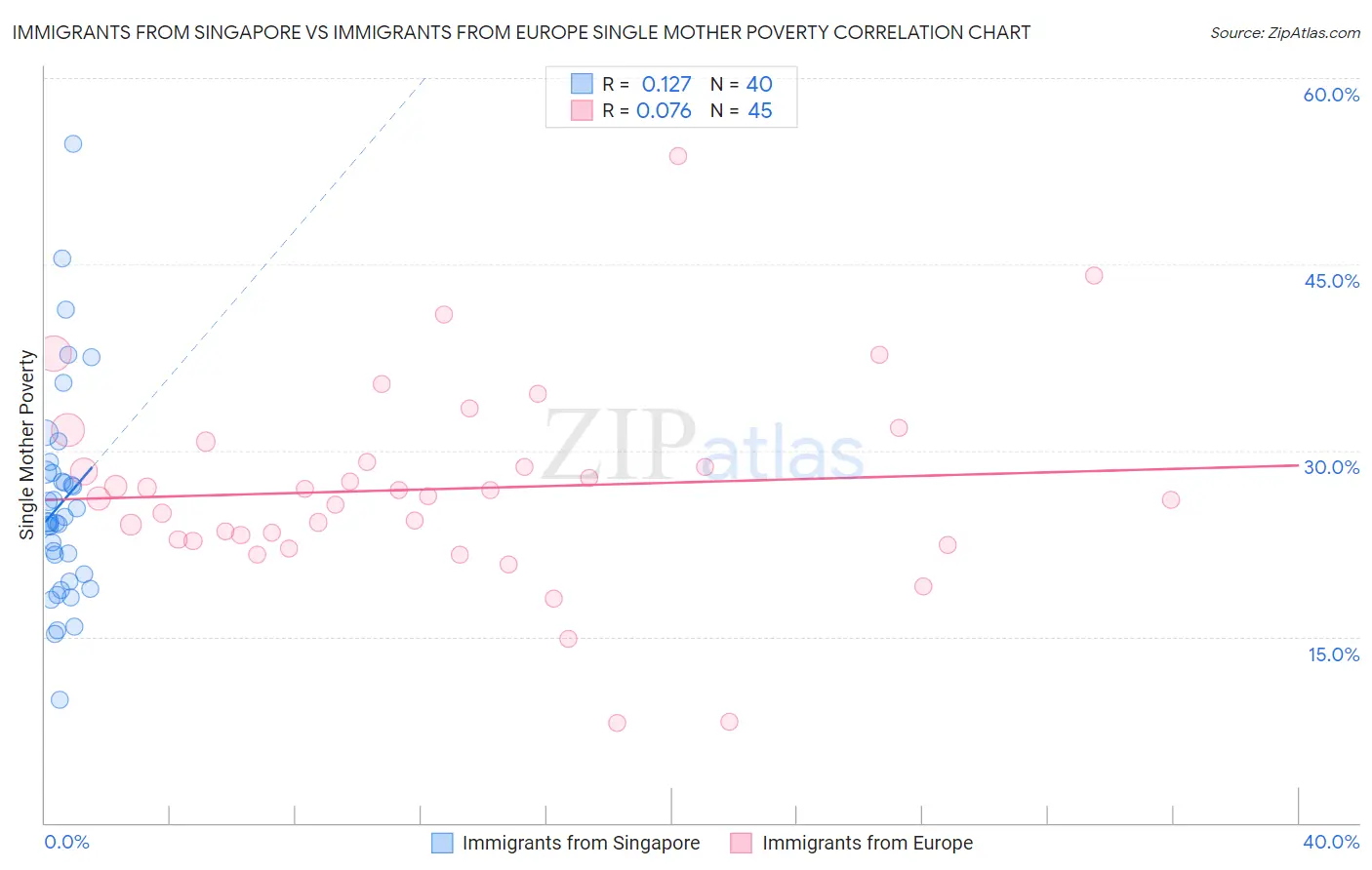 Immigrants from Singapore vs Immigrants from Europe Single Mother Poverty