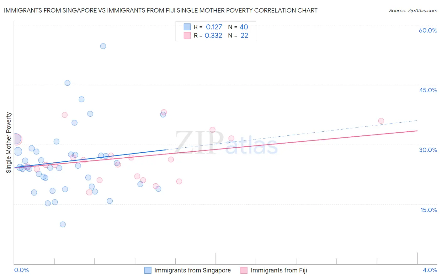 Immigrants from Singapore vs Immigrants from Fiji Single Mother Poverty