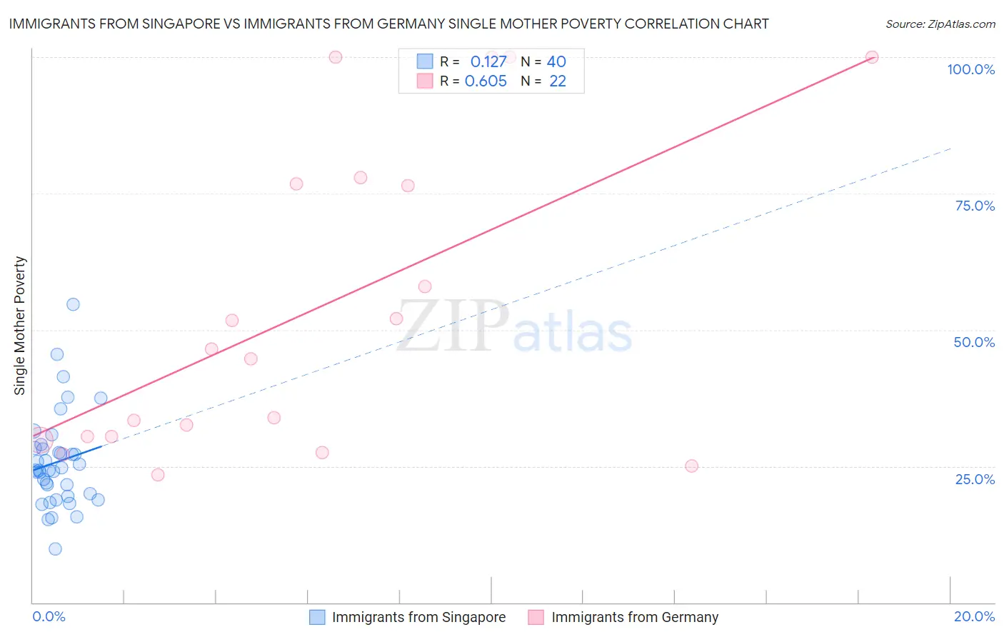Immigrants from Singapore vs Immigrants from Germany Single Mother Poverty