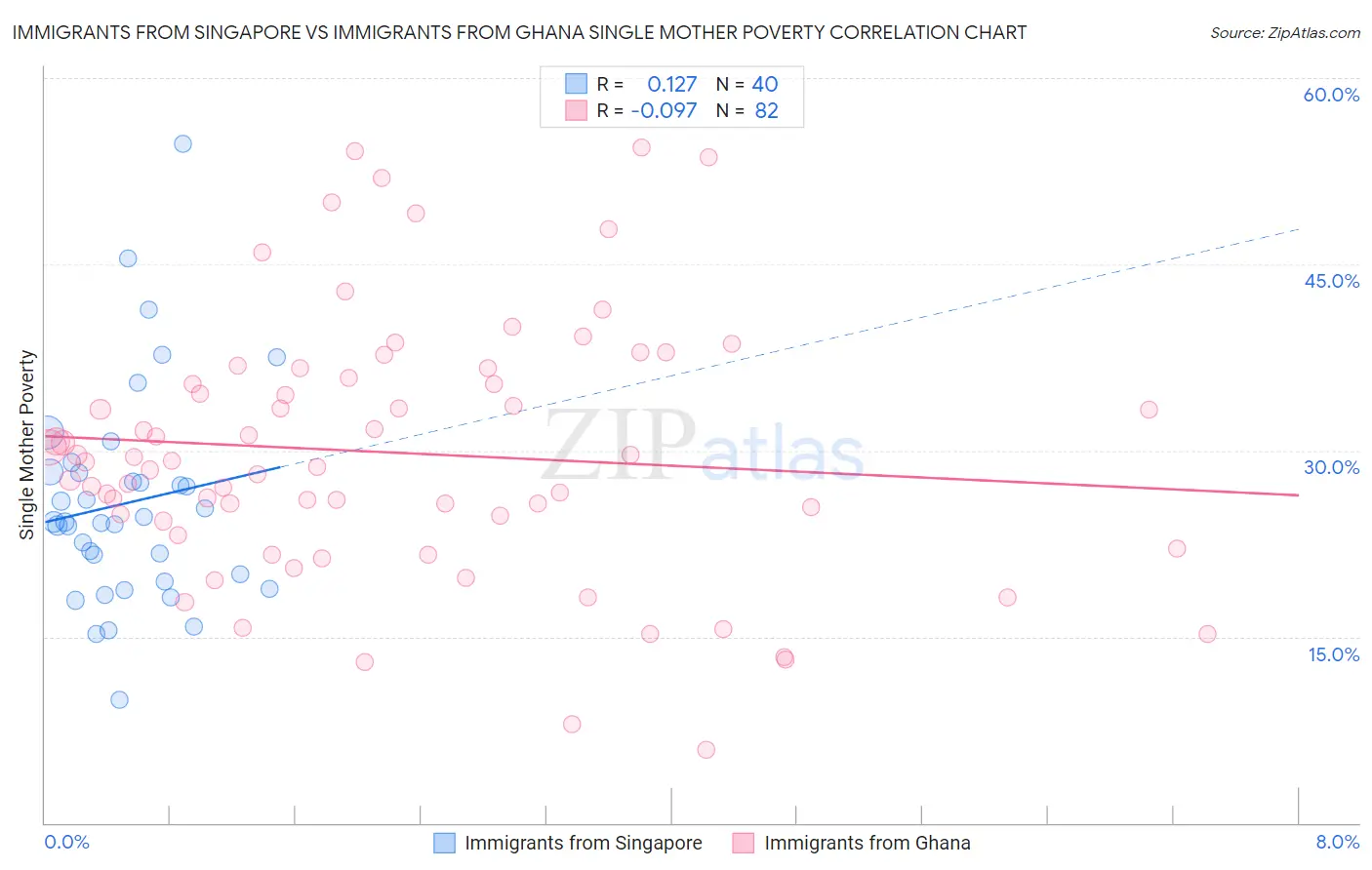 Immigrants from Singapore vs Immigrants from Ghana Single Mother Poverty