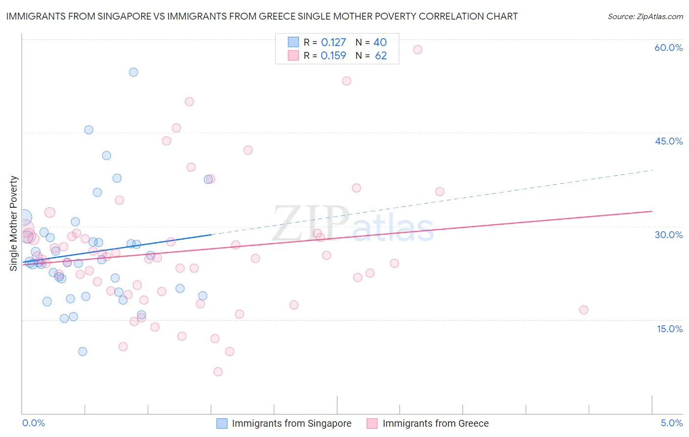Immigrants from Singapore vs Immigrants from Greece Single Mother Poverty