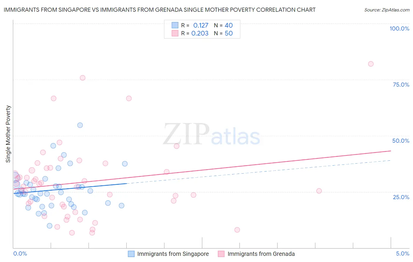 Immigrants from Singapore vs Immigrants from Grenada Single Mother Poverty