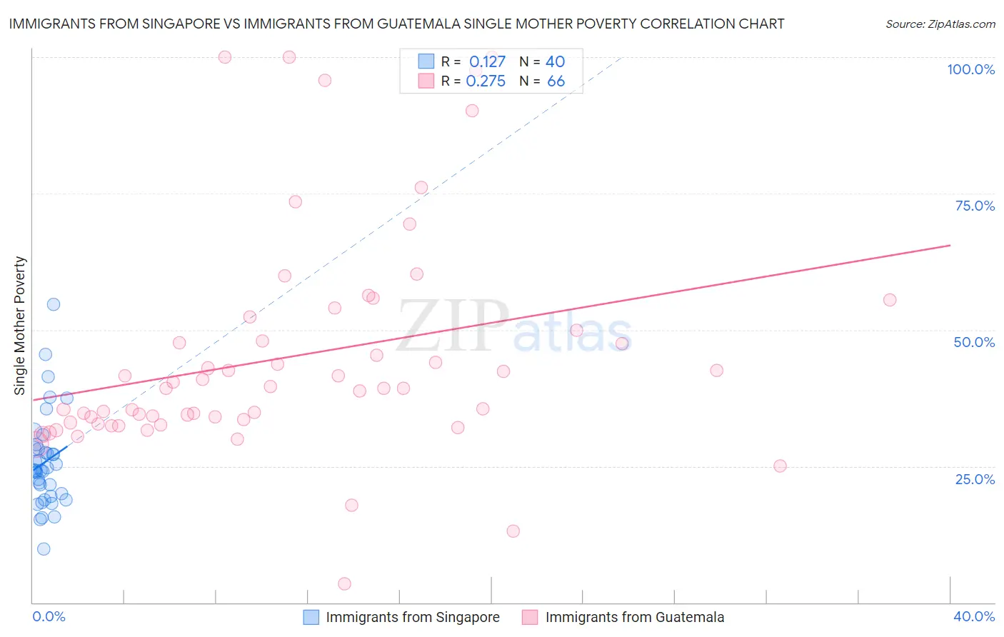 Immigrants from Singapore vs Immigrants from Guatemala Single Mother Poverty