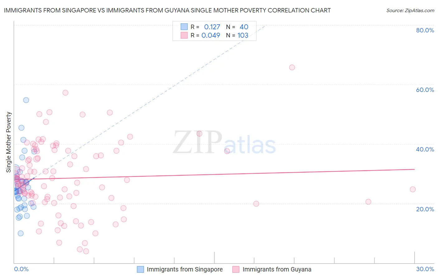 Immigrants from Singapore vs Immigrants from Guyana Single Mother Poverty