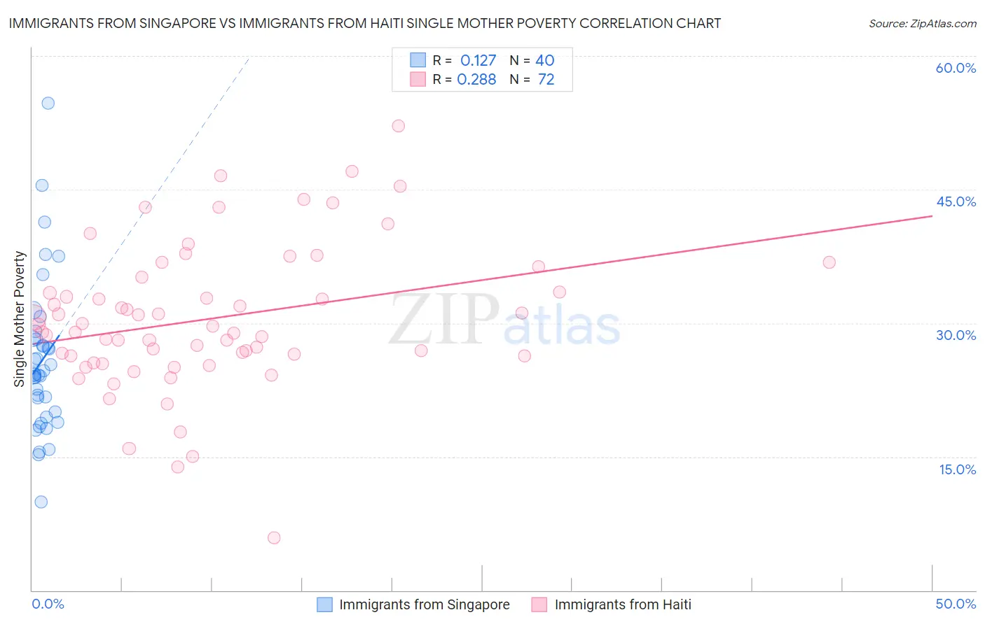 Immigrants from Singapore vs Immigrants from Haiti Single Mother Poverty