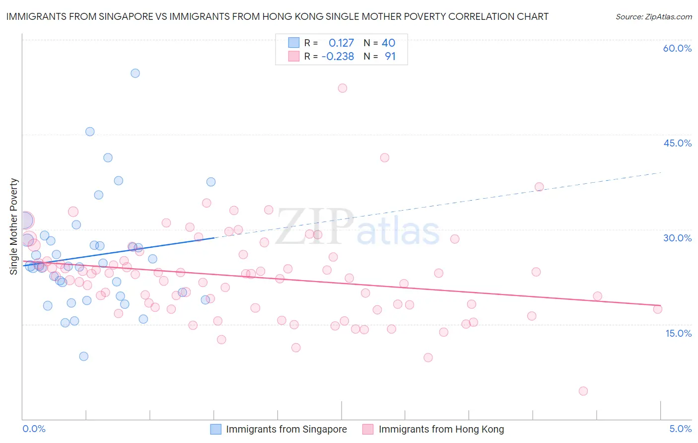 Immigrants from Singapore vs Immigrants from Hong Kong Single Mother Poverty