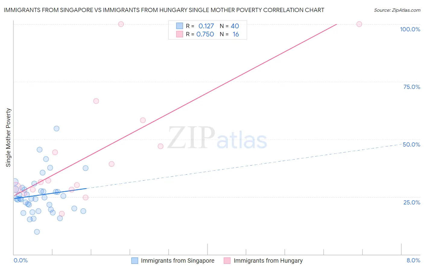Immigrants from Singapore vs Immigrants from Hungary Single Mother Poverty