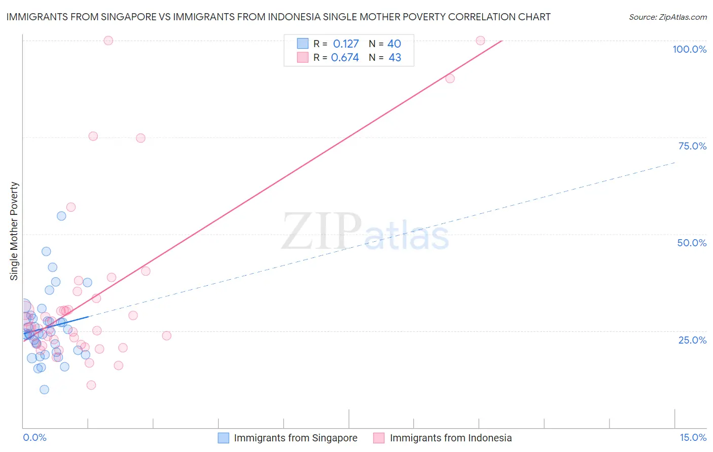 Immigrants from Singapore vs Immigrants from Indonesia Single Mother Poverty