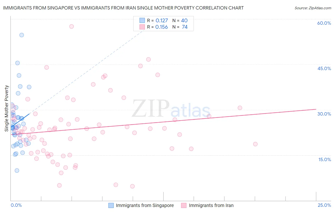 Immigrants from Singapore vs Immigrants from Iran Single Mother Poverty