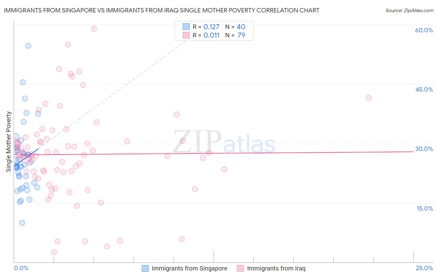 Immigrants from Singapore vs Immigrants from Iraq Single Mother Poverty