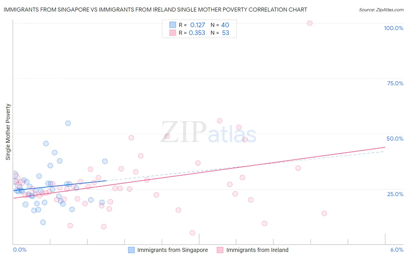 Immigrants from Singapore vs Immigrants from Ireland Single Mother Poverty