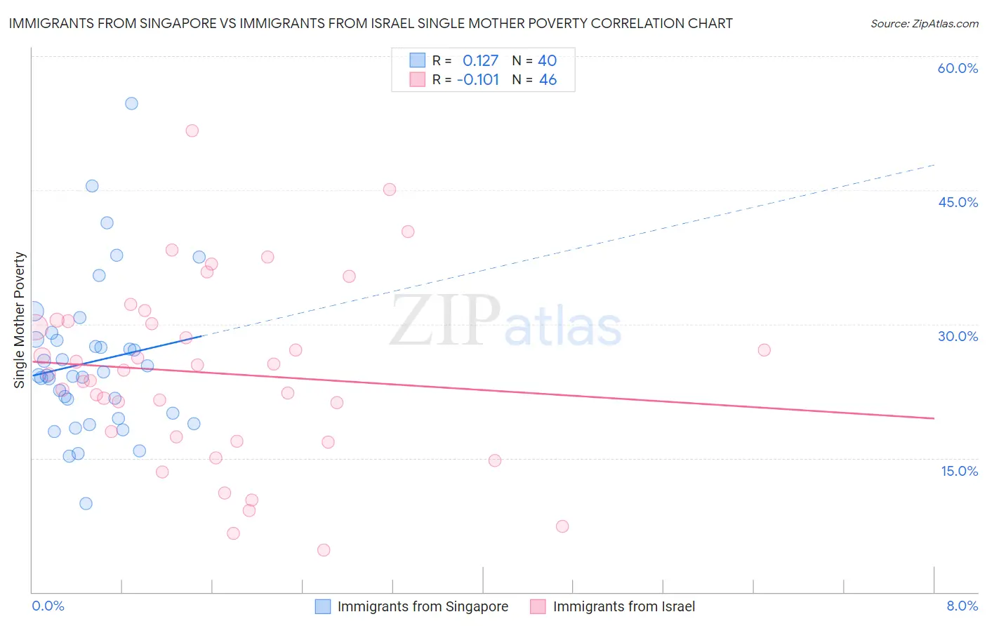Immigrants from Singapore vs Immigrants from Israel Single Mother Poverty