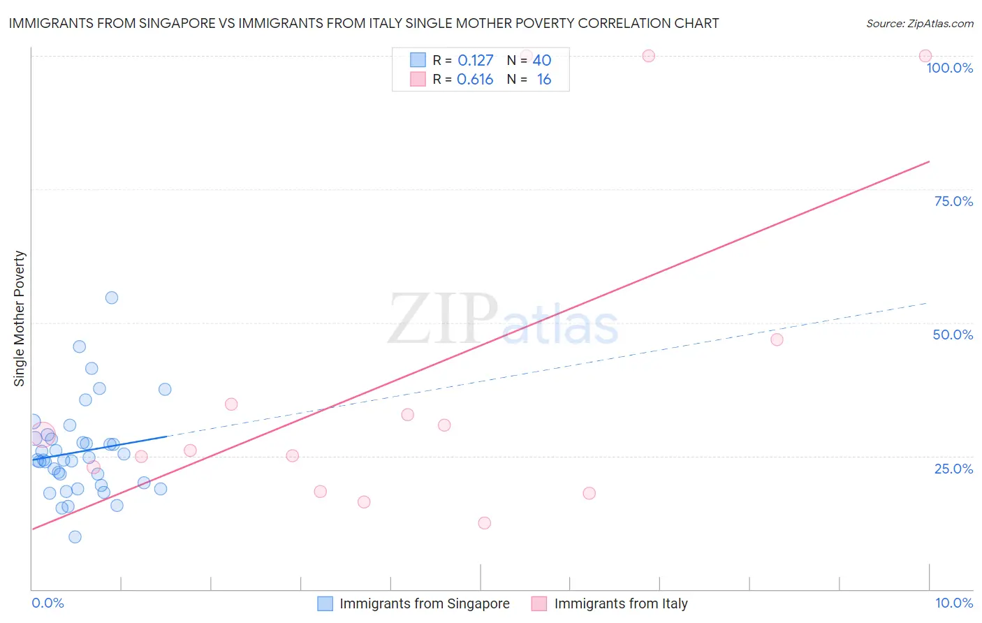 Immigrants from Singapore vs Immigrants from Italy Single Mother Poverty