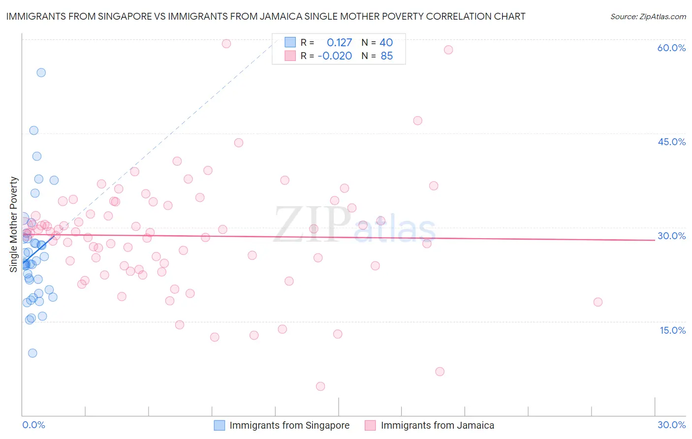 Immigrants from Singapore vs Immigrants from Jamaica Single Mother Poverty