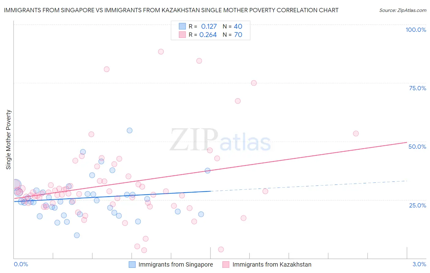 Immigrants from Singapore vs Immigrants from Kazakhstan Single Mother Poverty