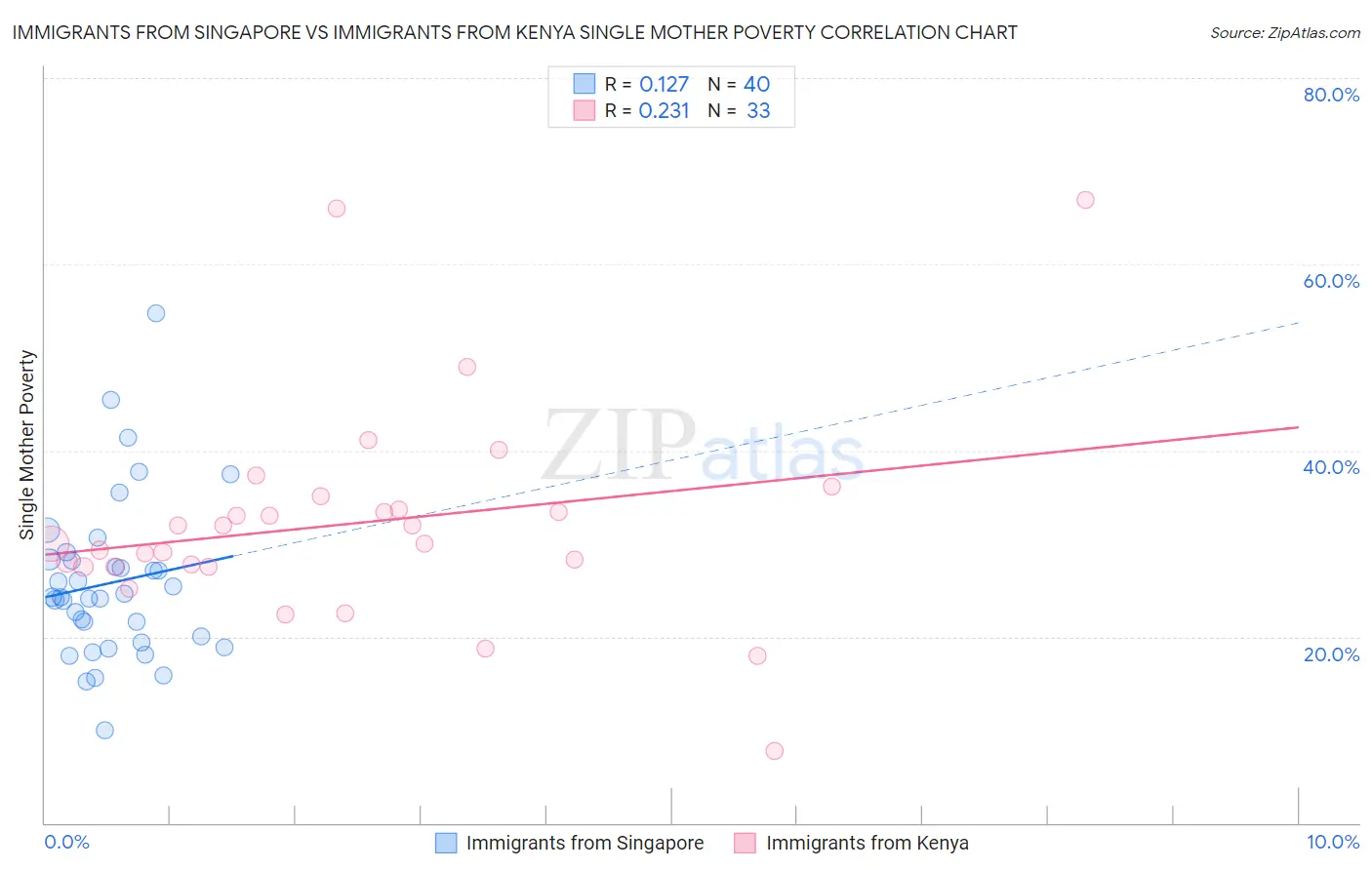 Immigrants from Singapore vs Immigrants from Kenya Single Mother Poverty