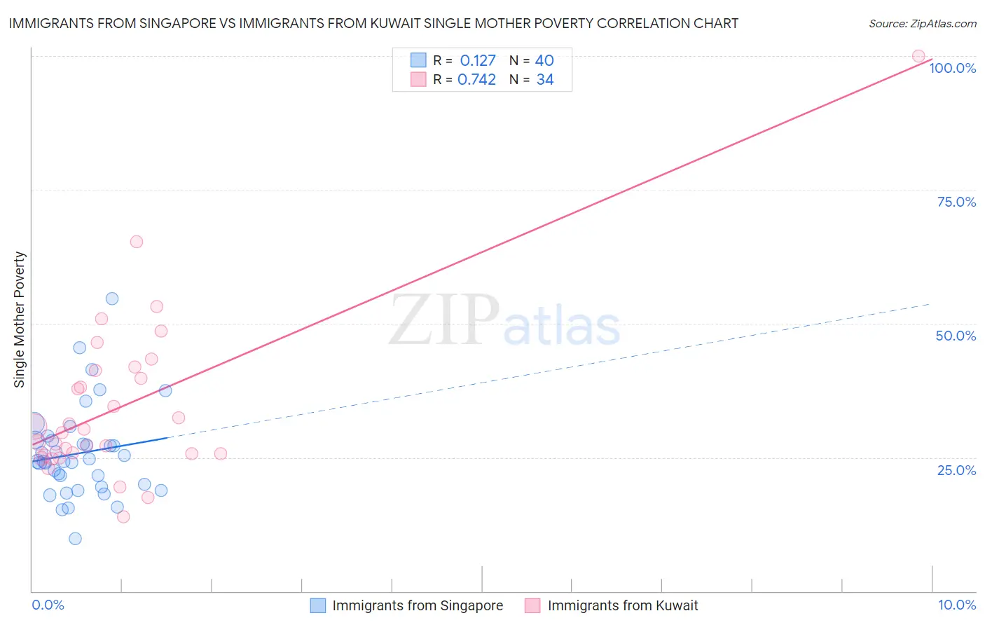 Immigrants from Singapore vs Immigrants from Kuwait Single Mother Poverty
