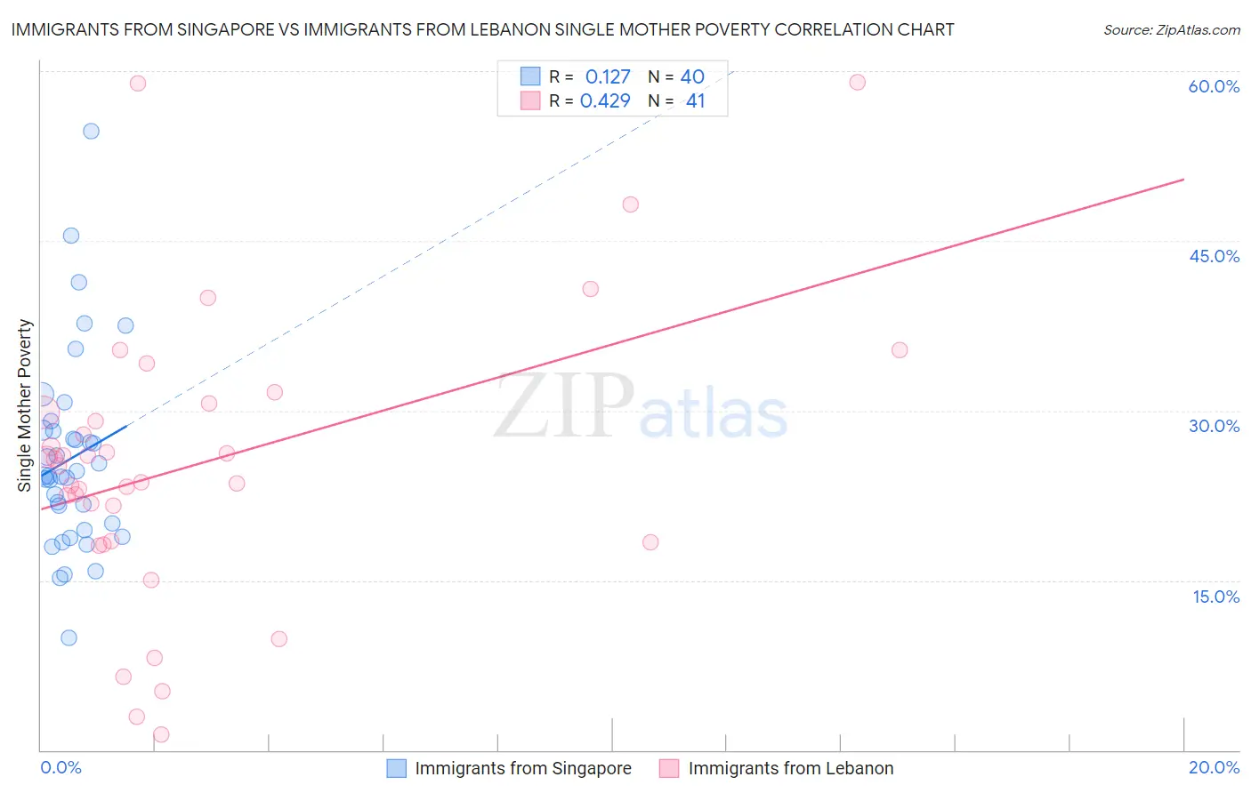 Immigrants from Singapore vs Immigrants from Lebanon Single Mother Poverty