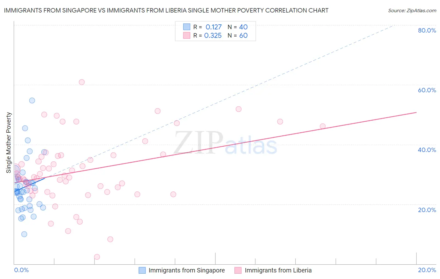 Immigrants from Singapore vs Immigrants from Liberia Single Mother Poverty