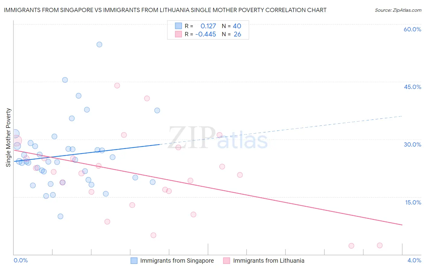 Immigrants from Singapore vs Immigrants from Lithuania Single Mother Poverty