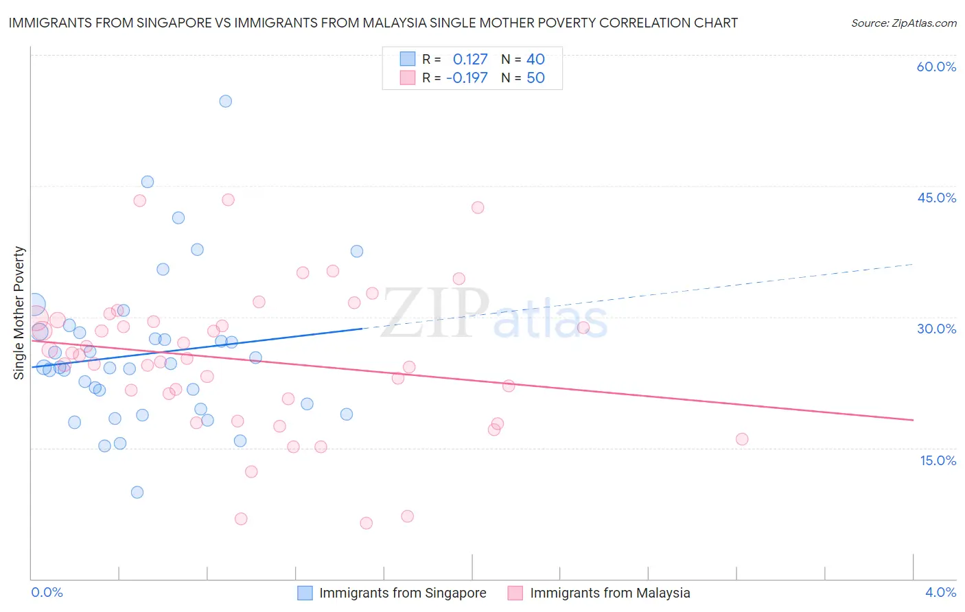 Immigrants from Singapore vs Immigrants from Malaysia Single Mother Poverty