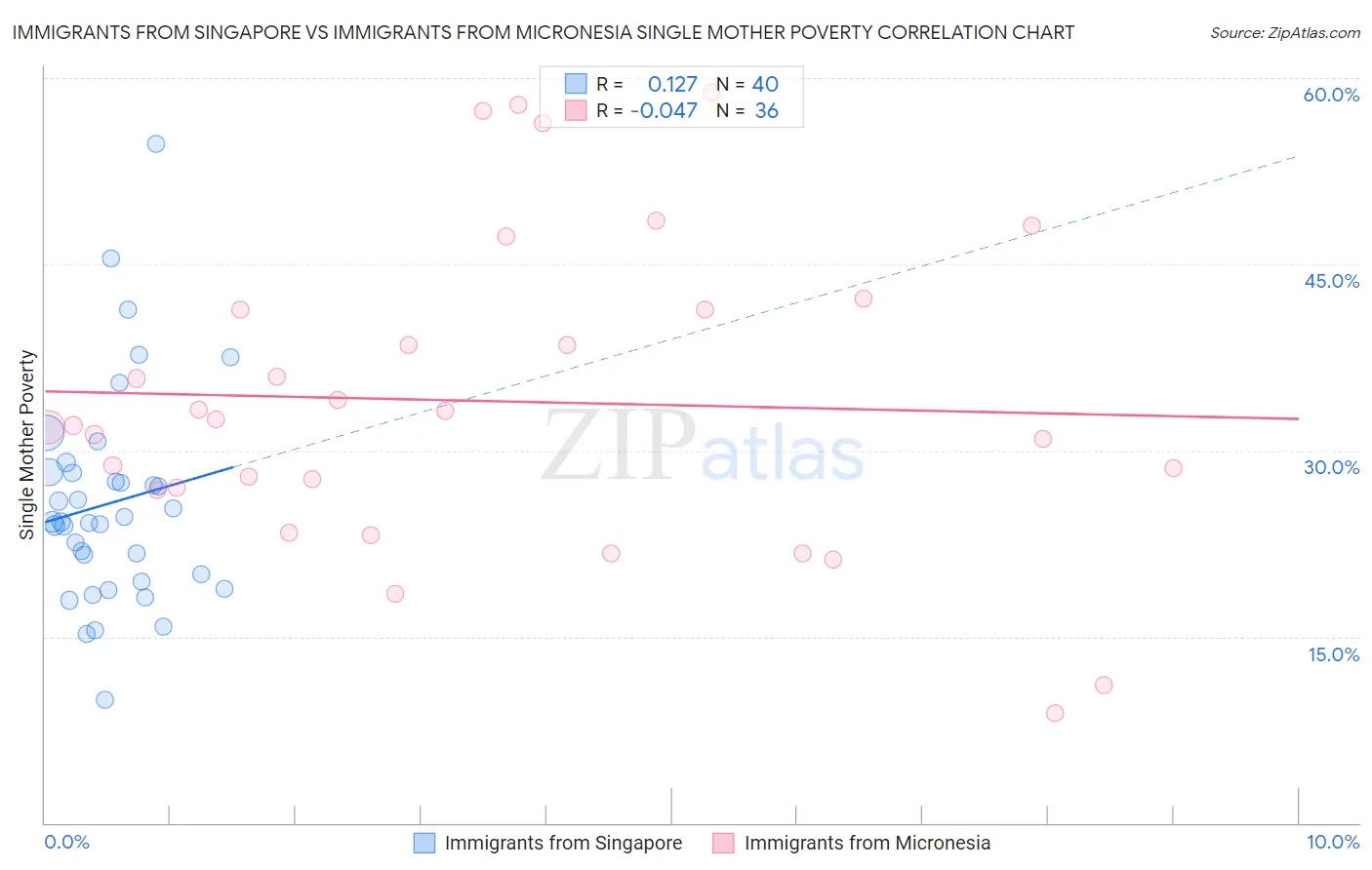 Immigrants from Singapore vs Immigrants from Micronesia Single Mother Poverty