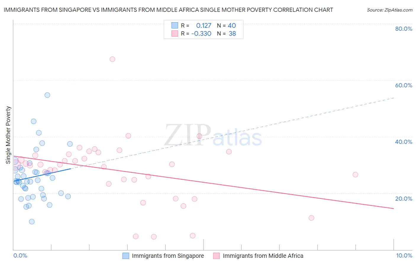 Immigrants from Singapore vs Immigrants from Middle Africa Single Mother Poverty