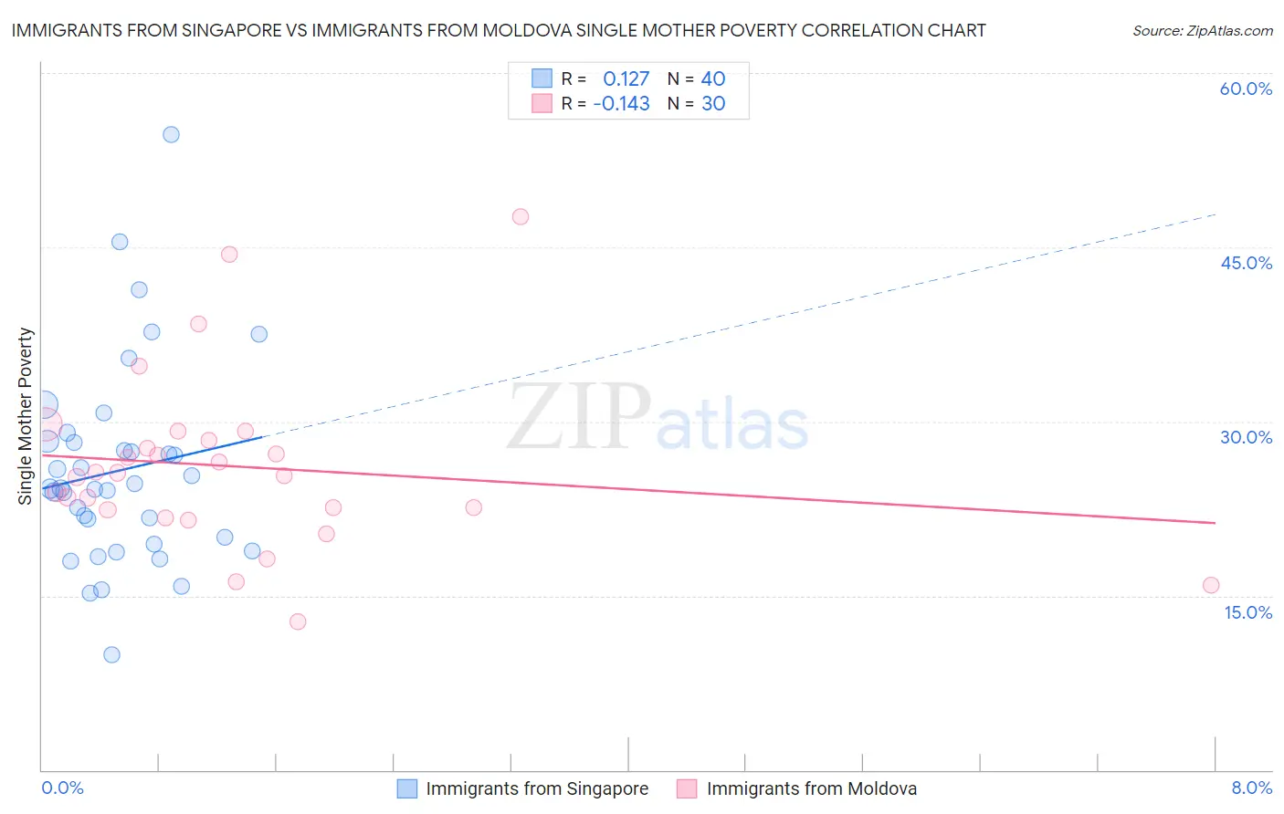 Immigrants from Singapore vs Immigrants from Moldova Single Mother Poverty