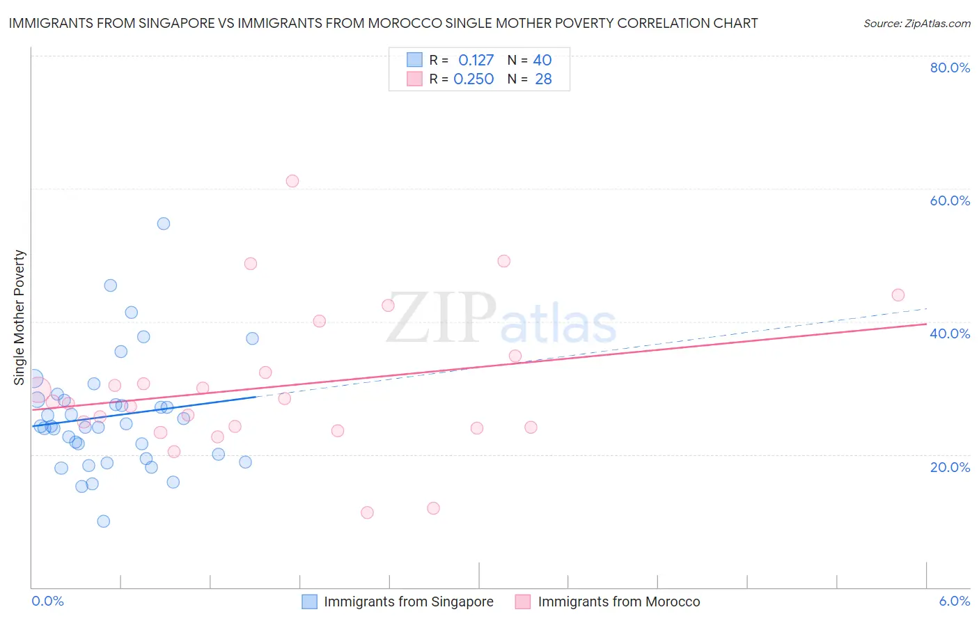 Immigrants from Singapore vs Immigrants from Morocco Single Mother Poverty