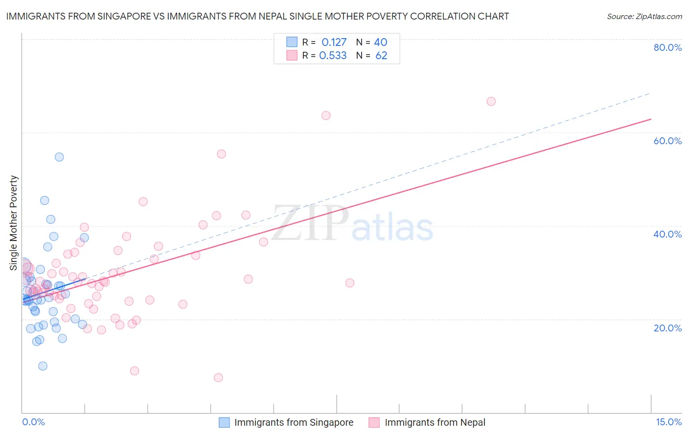 Immigrants from Singapore vs Immigrants from Nepal Single Mother Poverty