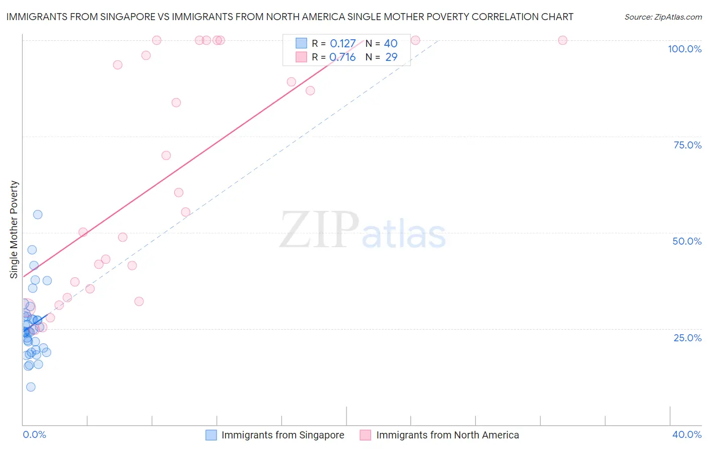 Immigrants from Singapore vs Immigrants from North America Single Mother Poverty