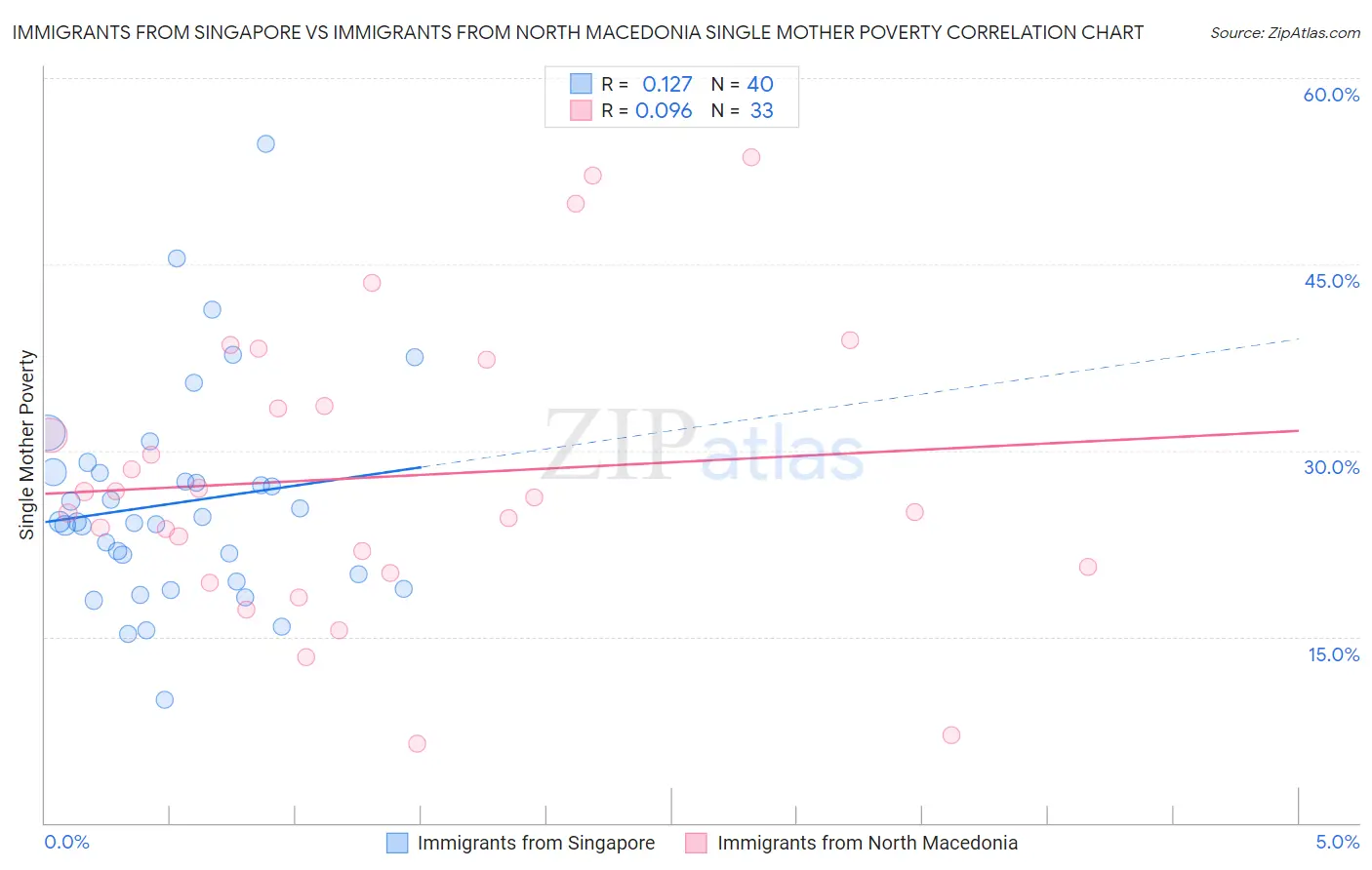 Immigrants from Singapore vs Immigrants from North Macedonia Single Mother Poverty