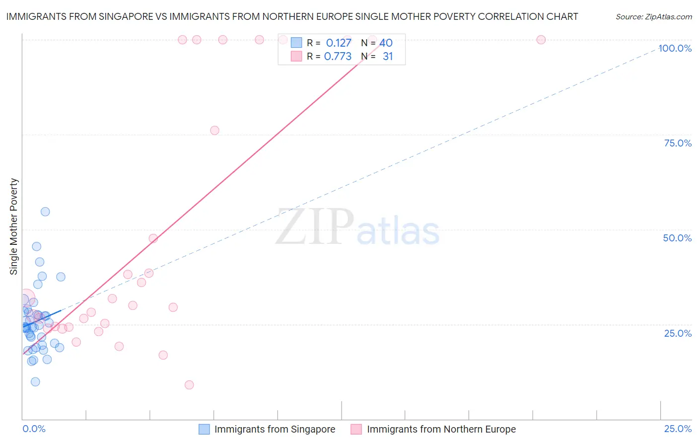 Immigrants from Singapore vs Immigrants from Northern Europe Single Mother Poverty